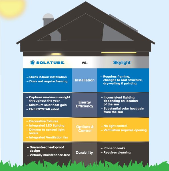 Is a Solatube daylight tunnel better than a traditional skylight
